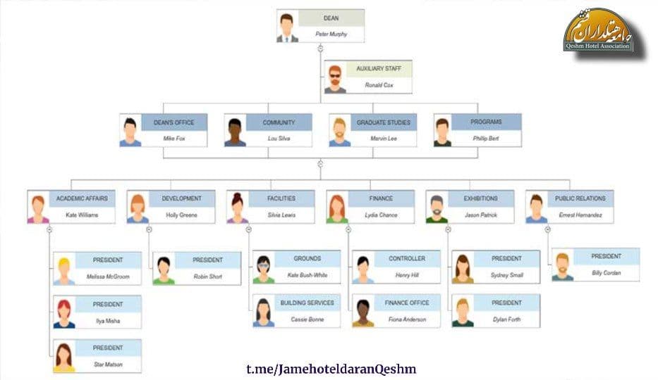چارت سازمانی در هتل